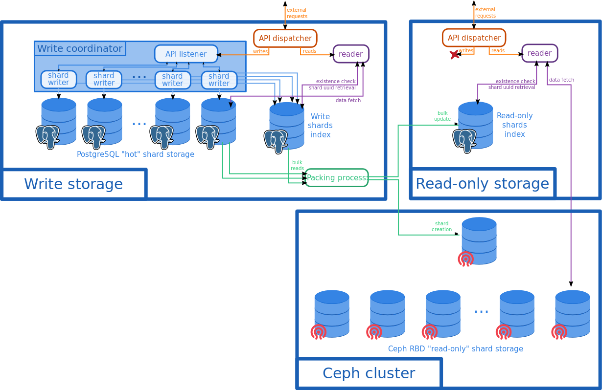 a-practical-approach-to-efficiently-store-100-billions-small-objects-in